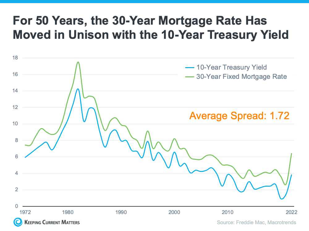 A graph showing a number of mortgage ratesDescription automatically generated