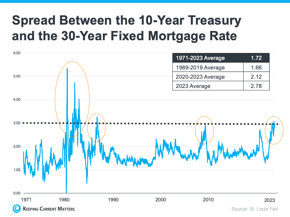 A graph of a graph showing the amount of interest in mortgage ratesDescription automatically generated with medium confidence