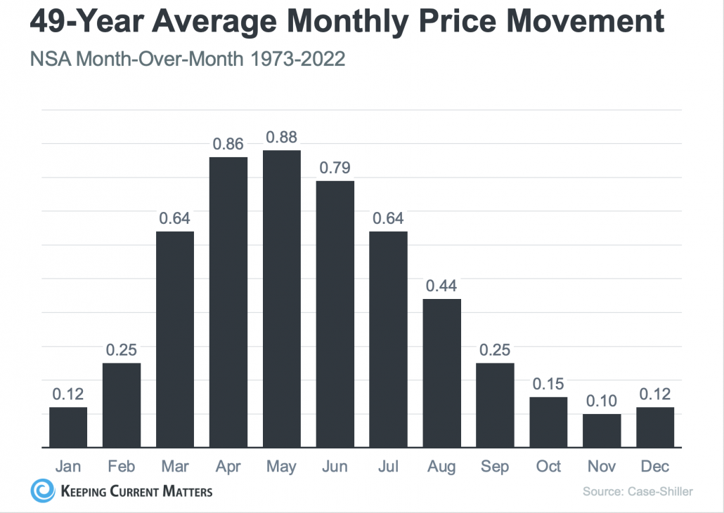 A graph showing the average price movementDescription automatically generated