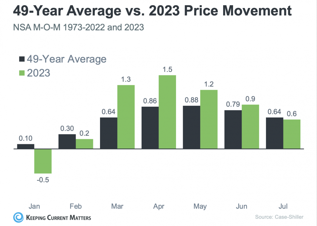 A graph of average and price movementDescription automatically generated with medium confidence